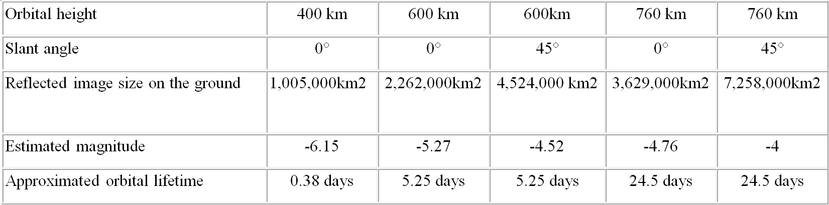 Orbital characteristics of the Space Option Star